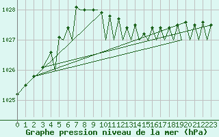 Courbe de la pression atmosphrique pour Orland Iii