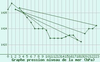 Courbe de la pression atmosphrique pour Lille (59)