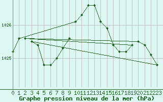 Courbe de la pression atmosphrique pour Landivisiau (29)