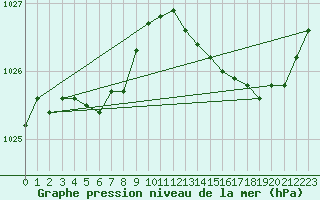 Courbe de la pression atmosphrique pour Beitem (Be)