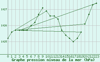 Courbe de la pression atmosphrique pour Rochegude (26)