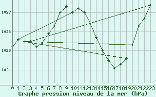 Courbe de la pression atmosphrique pour La Baeza (Esp)