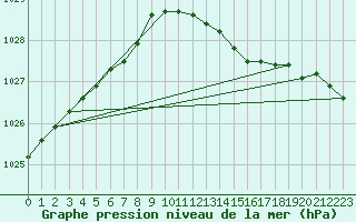 Courbe de la pression atmosphrique pour Anvers (Be)