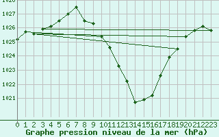 Courbe de la pression atmosphrique pour Landeck