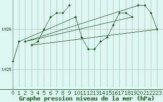 Courbe de la pression atmosphrique pour Galati