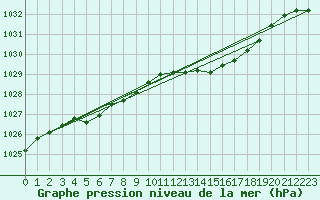 Courbe de la pression atmosphrique pour Remich (Lu)