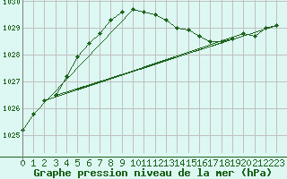 Courbe de la pression atmosphrique pour Orskar