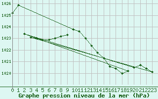 Courbe de la pression atmosphrique pour Zamora