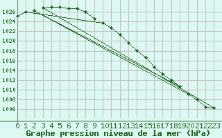 Courbe de la pression atmosphrique pour Wuerzburg