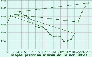 Courbe de la pression atmosphrique pour Hoydalsmo Ii