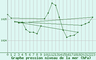 Courbe de la pression atmosphrique pour Sgur-le-Chteau (19)