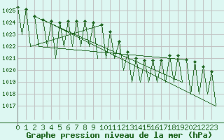 Courbe de la pression atmosphrique pour Katowice