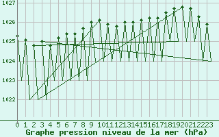 Courbe de la pression atmosphrique pour Hof