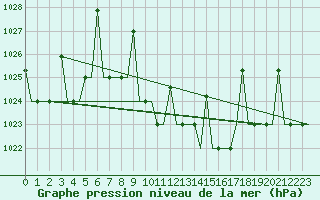 Courbe de la pression atmosphrique pour Merzifon