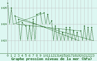 Courbe de la pression atmosphrique pour Maastricht / Zuid Limburg (PB)