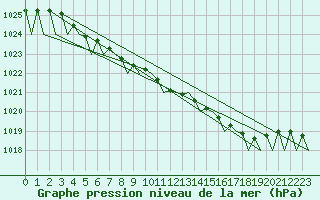 Courbe de la pression atmosphrique pour Ornskoldsvik Airport