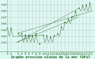 Courbe de la pression atmosphrique pour Beograd / Surcin