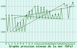 Courbe de la pression atmosphrique pour Wittering