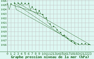 Courbe de la pression atmosphrique pour Frankfort (All)
