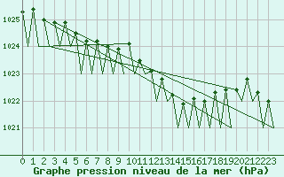 Courbe de la pression atmosphrique pour Maastricht / Zuid Limburg (PB)