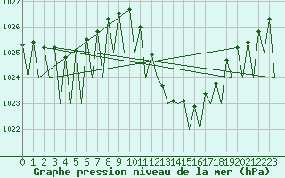 Courbe de la pression atmosphrique pour Zaragoza / Aeropuerto