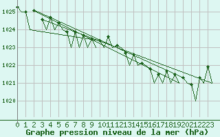 Courbe de la pression atmosphrique pour Vlissingen