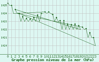 Courbe de la pression atmosphrique pour Groningen Airport Eelde