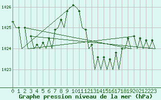 Courbe de la pression atmosphrique pour Almeria / Aeropuerto