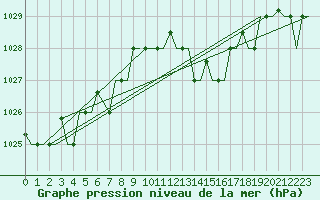 Courbe de la pression atmosphrique pour Milano / Malpensa