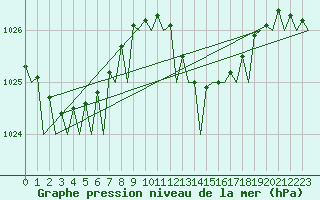 Courbe de la pression atmosphrique pour Barcelona / Aeropuerto