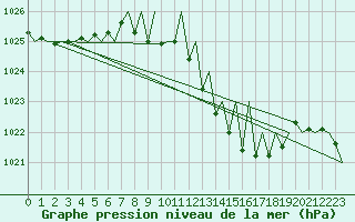 Courbe de la pression atmosphrique pour Pamplona (Esp)