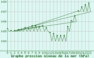 Courbe de la pression atmosphrique pour Gilze-Rijen