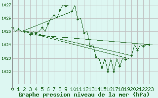 Courbe de la pression atmosphrique pour Zaragoza / Aeropuerto