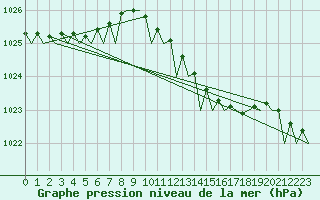 Courbe de la pression atmosphrique pour Wittmundhaven