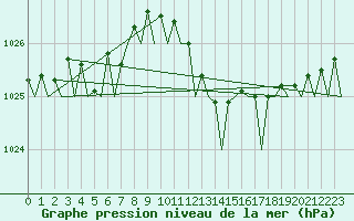 Courbe de la pression atmosphrique pour Santander / Parayas