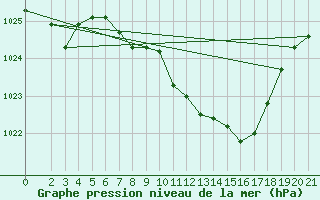 Courbe de la pression atmosphrique pour Lesce