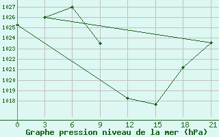 Courbe de la pression atmosphrique pour Kastoria Airport