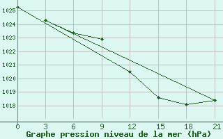 Courbe de la pression atmosphrique pour Brest