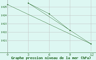 Courbe de la pression atmosphrique pour Bol