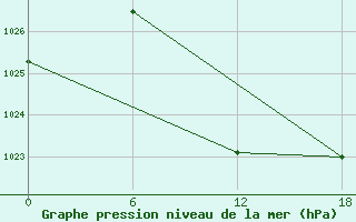 Courbe de la pression atmosphrique pour Dzhangala