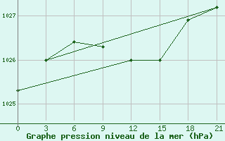 Courbe de la pression atmosphrique pour Pavelec