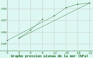 Courbe de la pression atmosphrique pour Kaliningrad