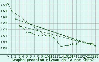 Courbe de la pression atmosphrique pour Christnach (Lu)