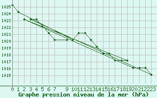 Courbe de la pression atmosphrique pour Marquise (62)