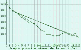 Courbe de la pression atmosphrique pour Oberriet / Kriessern