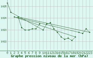 Courbe de la pression atmosphrique pour Vernouillet (78)