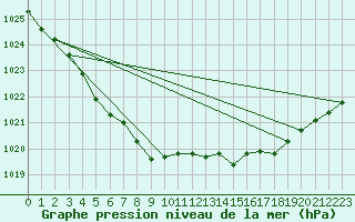 Courbe de la pression atmosphrique pour Beitem (Be)