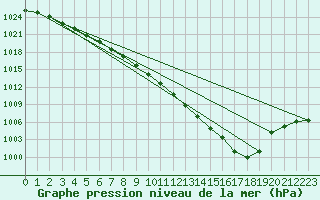 Courbe de la pression atmosphrique pour Uccle