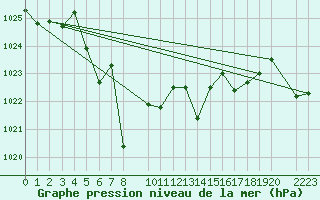 Courbe de la pression atmosphrique pour Finsevatn