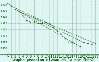 Courbe de la pression atmosphrique pour Auch (32)